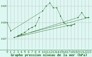 Courbe de la pression atmosphrique pour Mokohinau Aws