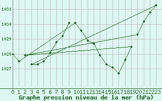 Courbe de la pression atmosphrique pour Castellbell i el Vilar (Esp)