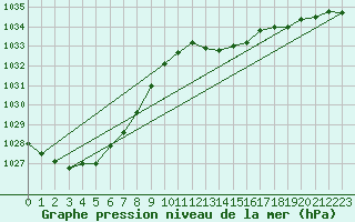 Courbe de la pression atmosphrique pour Vliermaal-Kortessem (Be)