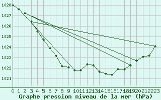 Courbe de la pression atmosphrique pour Cazaux (33)