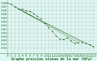 Courbe de la pression atmosphrique pour Shaffhausen