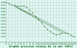 Courbe de la pression atmosphrique pour Muehlacker