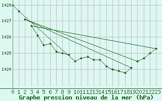 Courbe de la pression atmosphrique pour Evreux (27)