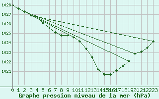 Courbe de la pression atmosphrique pour Pouzauges (85)