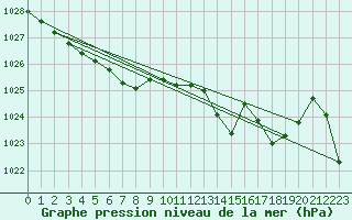 Courbe de la pression atmosphrique pour Trawscoed