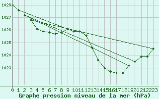 Courbe de la pression atmosphrique pour Marignane (13)