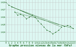 Courbe de la pression atmosphrique pour Gurteen