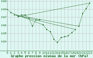 Courbe de la pression atmosphrique pour Wuerzburg