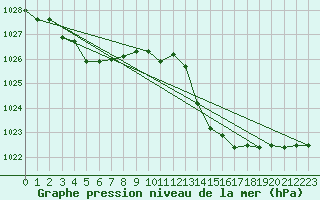 Courbe de la pression atmosphrique pour Cap Mele (It)