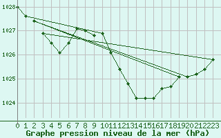 Courbe de la pression atmosphrique pour Saint Andrae I. L.