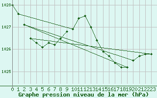 Courbe de la pression atmosphrique pour Niort (79)