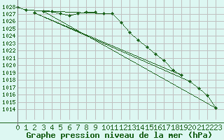 Courbe de la pression atmosphrique pour Pau (64)