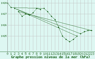 Courbe de la pression atmosphrique pour Als (30)