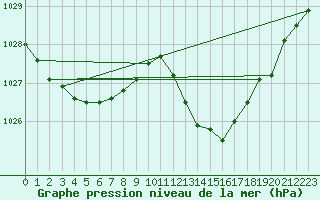 Courbe de la pression atmosphrique pour Nmes - Garons (30)