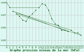 Courbe de la pression atmosphrique pour Gurande (44)