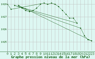 Courbe de la pression atmosphrique pour Lanvoc (29)