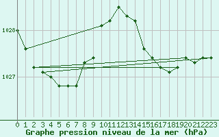 Courbe de la pression atmosphrique pour Cointe - Lige (Be)