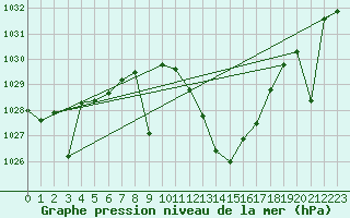 Courbe de la pression atmosphrique pour Llerena