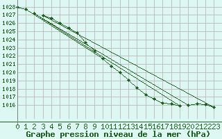 Courbe de la pression atmosphrique pour Weissenburg