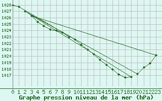 Courbe de la pression atmosphrique pour Pointe de Socoa (64)