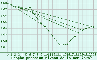 Courbe de la pression atmosphrique pour Glarus