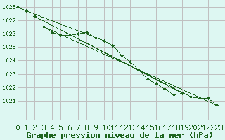 Courbe de la pression atmosphrique pour Corsept (44)