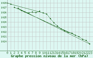 Courbe de la pression atmosphrique pour Puissalicon (34)