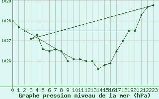 Courbe de la pression atmosphrique pour Ritsem