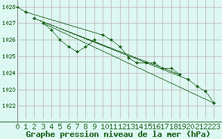 Courbe de la pression atmosphrique pour Boulaide (Lux)