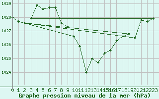 Courbe de la pression atmosphrique pour Meiringen