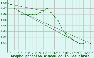 Courbe de la pression atmosphrique pour Avila - La Colilla (Esp)