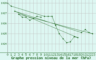 Courbe de la pression atmosphrique pour Ancey (21)