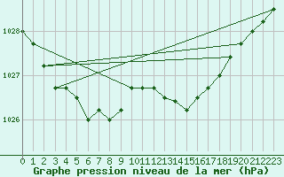 Courbe de la pression atmosphrique pour Chivres (Be)