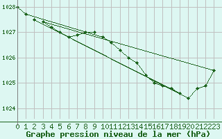 Courbe de la pression atmosphrique pour Brest (29)