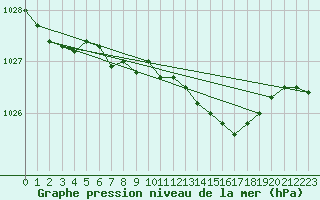 Courbe de la pression atmosphrique pour Langdon Bay