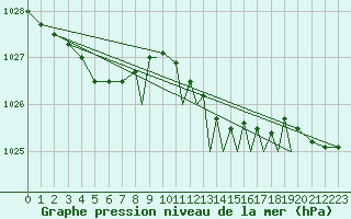 Courbe de la pression atmosphrique pour Shoream (UK)
