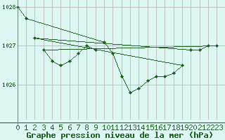 Courbe de la pression atmosphrique pour Andau