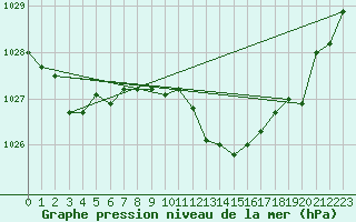 Courbe de la pression atmosphrique pour Luedenscheid