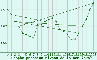 Courbe de la pression atmosphrique pour Kuitpo Forest Reserve