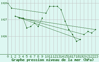 Courbe de la pression atmosphrique pour Dinard (35)