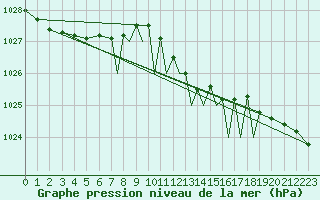 Courbe de la pression atmosphrique pour Braunschweig