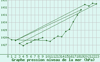 Courbe de la pression atmosphrique pour Payerne (Sw)