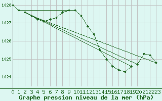 Courbe de la pression atmosphrique pour Saint-Sorlin-en-Valloire (26)