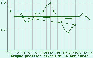 Courbe de la pression atmosphrique pour Cap de la Hague (50)