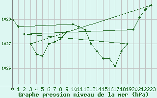 Courbe de la pression atmosphrique pour Sines / Montes Chaos