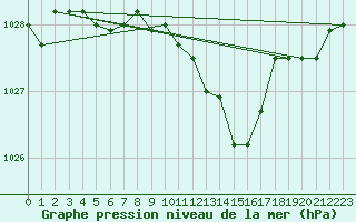 Courbe de la pression atmosphrique pour Florennes (Be)
