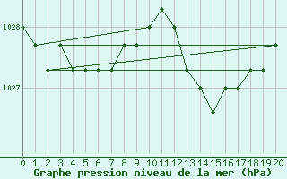 Courbe de la pression atmosphrique pour Christnach (Lu)