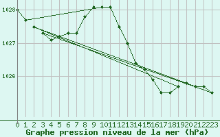 Courbe de la pression atmosphrique pour Cannes (06)