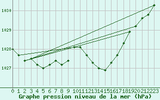 Courbe de la pression atmosphrique pour Guret Saint-Laurent (23)