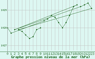 Courbe de la pression atmosphrique pour Kolmaarden-Stroemsfors